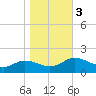 Hooper Strait Light tide chart for Friday, November 3, 2023