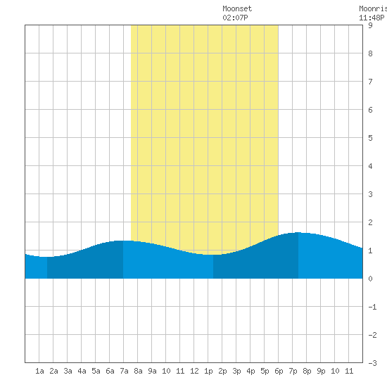 Hooper Strait Light tide chart for Saturday, November 4, 2023