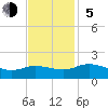Hooper Strait Light tide chart for Sunday, November 5, 2023