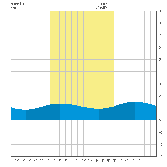 Hooper Strait Light tide chart for Monday, November 6, 2023