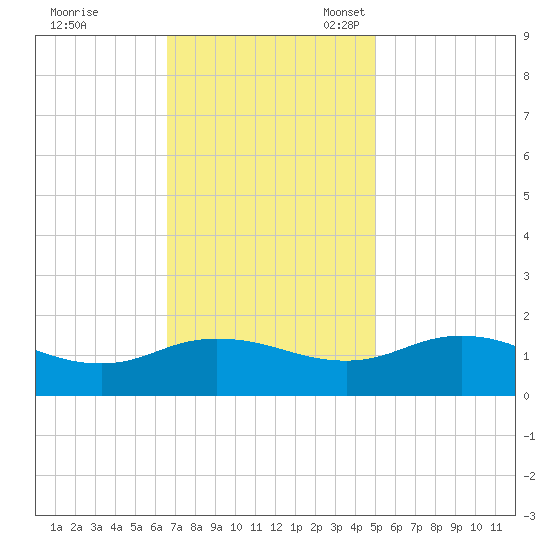 Hooper Strait Light tide chart for Tuesday, November 7, 2023