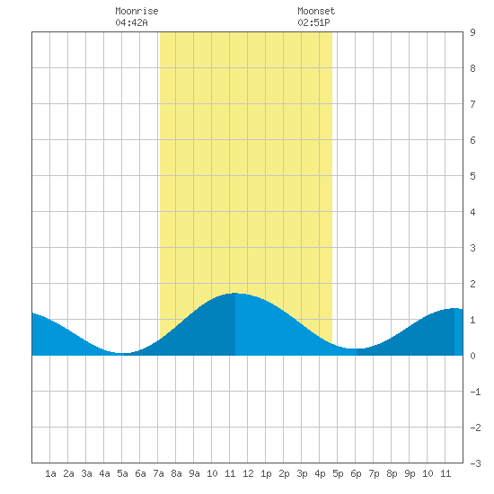 Hooper Strait Light tide chart for Sunday, December 10, 2023