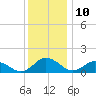Hooper Strait Light tide chart for Sunday, December 10, 2023