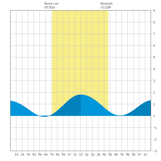 Hooper Strait Light tide chart for Monday, December 11, 2023