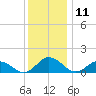 Hooper Strait Light tide chart for Monday, December 11, 2023