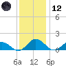 Hooper Strait Light tide chart for Tuesday, December 12, 2023