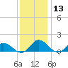 Hooper Strait Light tide chart for Wednesday, December 13, 2023