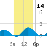Hooper Strait Light tide chart for Thursday, December 14, 2023
