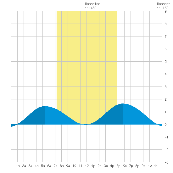 Hooper Strait Light tide chart for Monday, December 18, 2023
