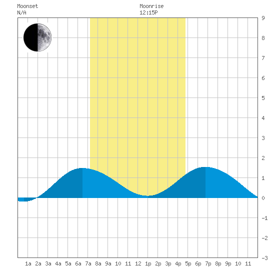 Hooper Strait Light tide chart for Tuesday, December 19, 2023