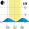Hooper Strait Light tide chart for Tuesday, December 19, 2023
