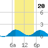 Hooper Strait Light tide chart for Wednesday, December 20, 2023