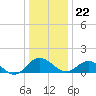 Hooper Strait Light tide chart for Friday, December 22, 2023