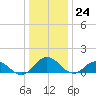 Hooper Strait Light tide chart for Sunday, December 24, 2023