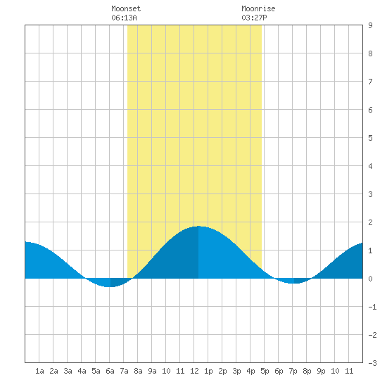 Hooper Strait Light tide chart for Monday, December 25, 2023