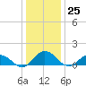 Hooper Strait Light tide chart for Monday, December 25, 2023