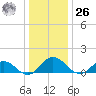 Hooper Strait Light tide chart for Tuesday, December 26, 2023