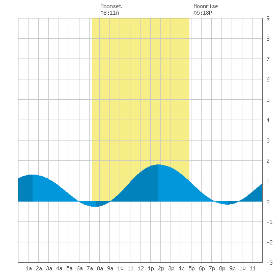 Hooper Strait Light tide chart for Wednesday, December 27, 2023