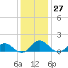 Hooper Strait Light tide chart for Wednesday, December 27, 2023
