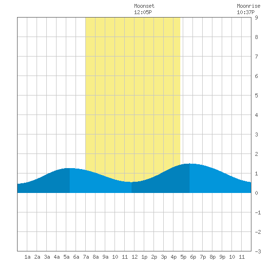 Hooper Strait Light tide chart for Sunday, December 3, 2023