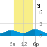 Hooper Strait Light tide chart for Sunday, December 3, 2023