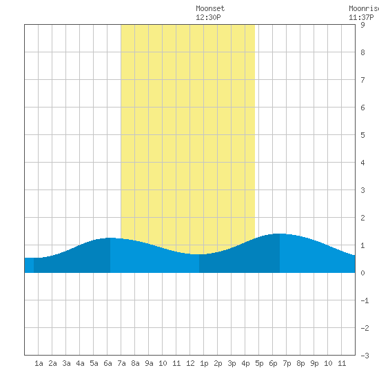 Hooper Strait Light tide chart for Monday, December 4, 2023