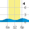 Hooper Strait Light tide chart for Monday, December 4, 2023