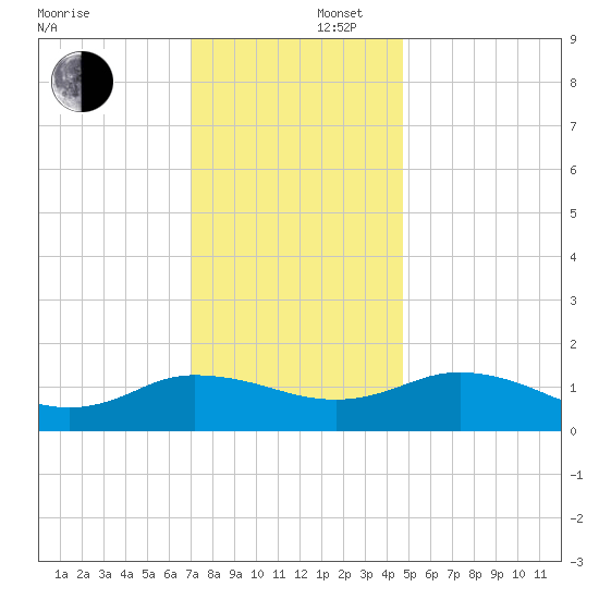 Hooper Strait Light tide chart for Tuesday, December 5, 2023