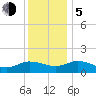 Hooper Strait Light tide chart for Tuesday, December 5, 2023