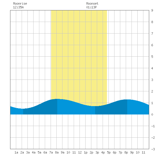 Hooper Strait Light tide chart for Wednesday, December 6, 2023