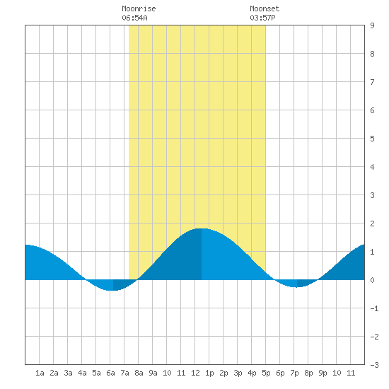 Hooper Strait Light tide chart for Wednesday, January 10, 2024