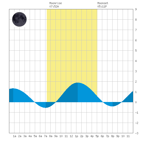 Hooper Strait Light tide chart for Thursday, January 11, 2024
