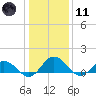 Hooper Strait Light tide chart for Thursday, January 11, 2024