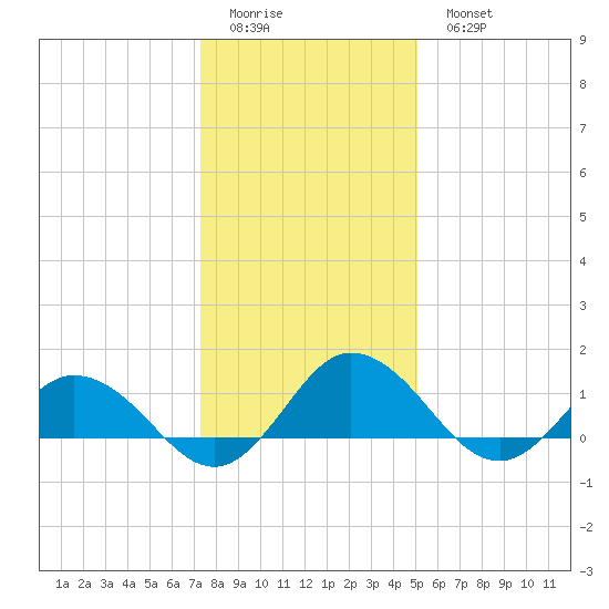 Hooper Strait Light tide chart for Friday, January 12, 2024