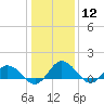 Hooper Strait Light tide chart for Friday, January 12, 2024