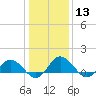 Hooper Strait Light tide chart for Saturday, January 13, 2024