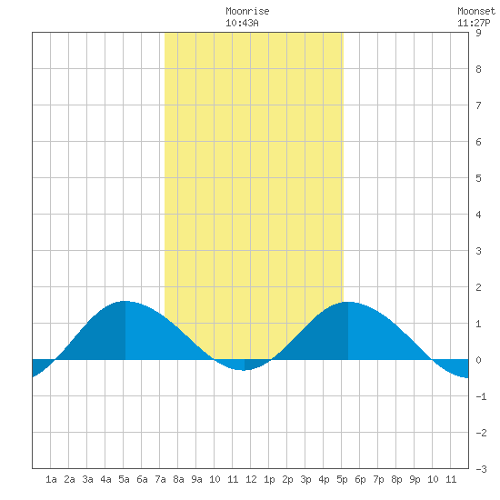 Hooper Strait Light tide chart for Tuesday, January 16, 2024