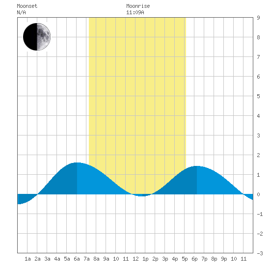 Hooper Strait Light tide chart for Wednesday, January 17, 2024