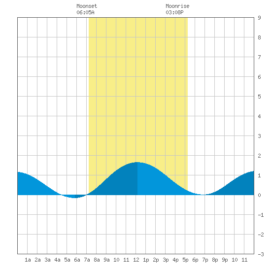 Hooper Strait Light tide chart for Tuesday, January 23, 2024