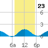 Hooper Strait Light tide chart for Tuesday, January 23, 2024