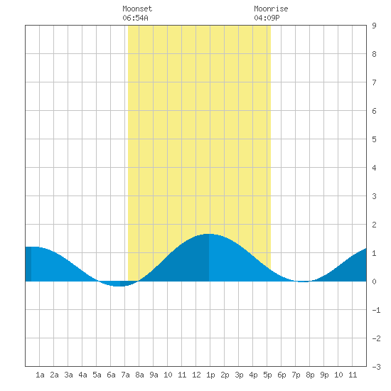 Hooper Strait Light tide chart for Wednesday, January 24, 2024