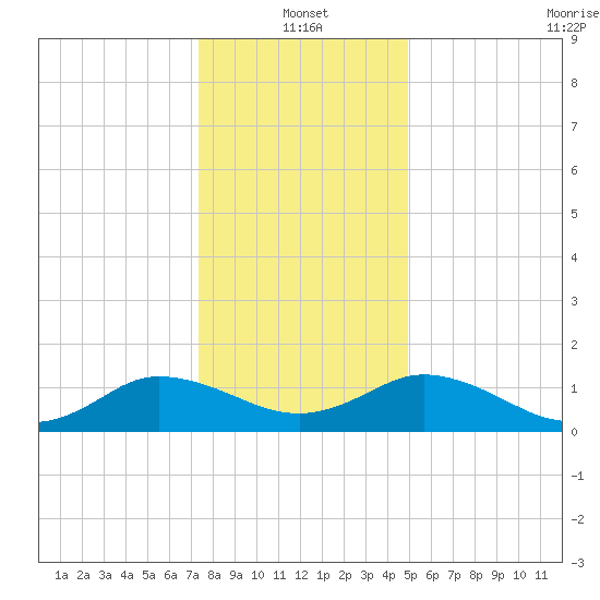 Hooper Strait Light tide chart for Tuesday, January 2, 2024