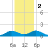 Hooper Strait Light tide chart for Tuesday, January 2, 2024