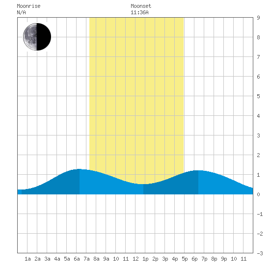 Hooper Strait Light tide chart for Wednesday, January 3, 2024