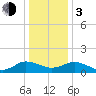 Hooper Strait Light tide chart for Wednesday, January 3, 2024