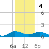 Hooper Strait Light tide chart for Thursday, January 4, 2024