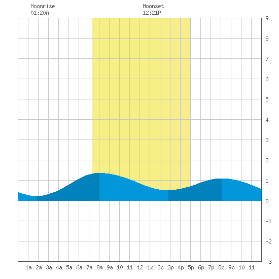 Hooper Strait Light tide chart for Friday, January 5, 2024