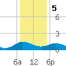 Hooper Strait Light tide chart for Friday, January 5, 2024