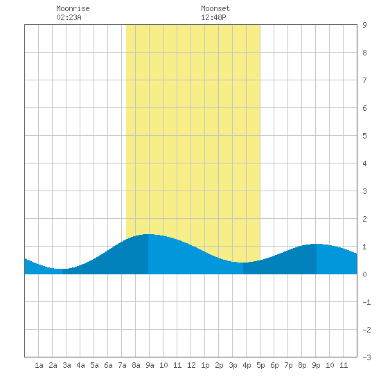Hooper Strait Light tide chart for Saturday, January 6, 2024