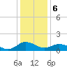 Hooper Strait Light tide chart for Saturday, January 6, 2024